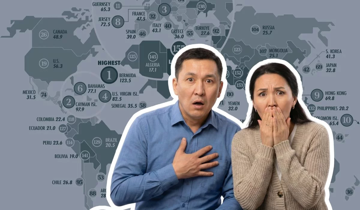 Казахстан вошел в число дешевых стран: почему это не ощущается